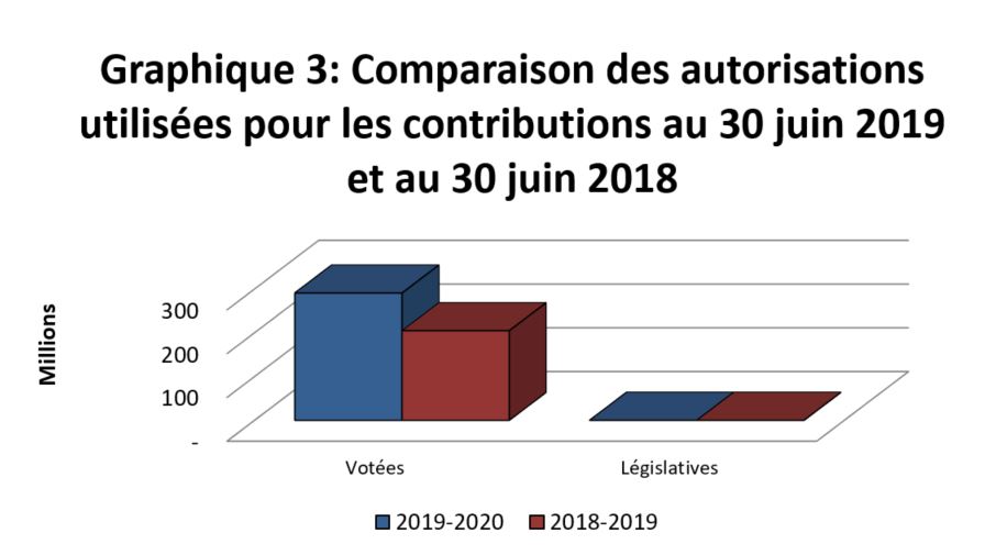 Graphique 3: Comparaison des autorisations utilisées pour les contributions au 30 juin 2019 et au 30 juin 2018