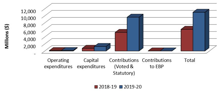 Graph 1: Comparison of Authorities Available as of September 30, 2018 and September 30, 2019.