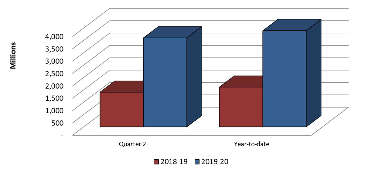 Graph 3: Comparison of Authorities Used for Contributions as of September 30, 2018 and September 30, 2019.