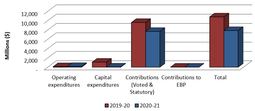 Graph 1: Comparison of Authorities Available as of June 30, 2019 and June 30, 2020