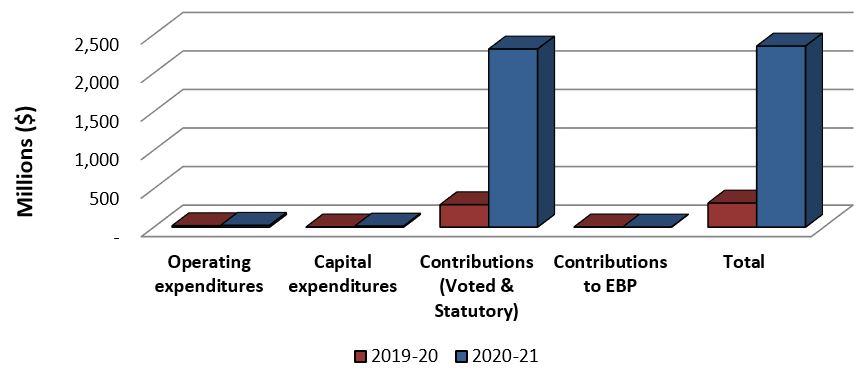 Graph 2: Comparison of Total Expenditures as of June 30, 2019 and June 30, 2020