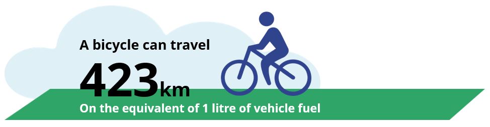 A bicycle can travel 423 km on the equivalent of 1 litre of vehicle fuel
